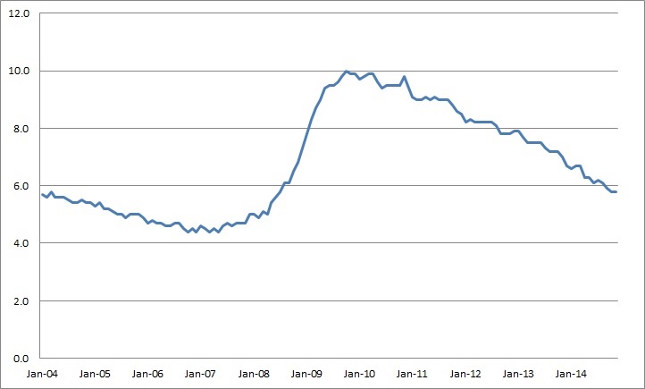 U.S. Unemployment Last 10 Years